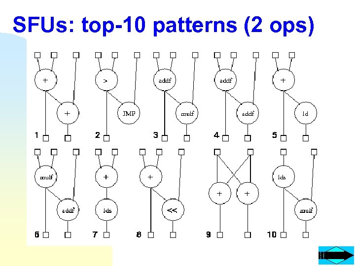 SFUs: top-10 patterns (2 ops) 