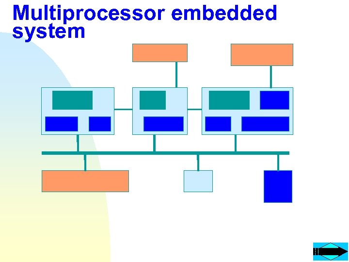 Multiprocessor embedded system 