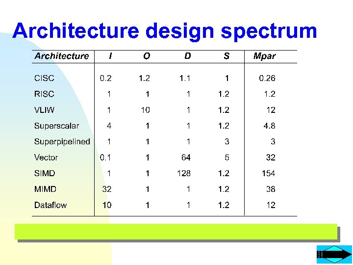 Architecture design spectrum 