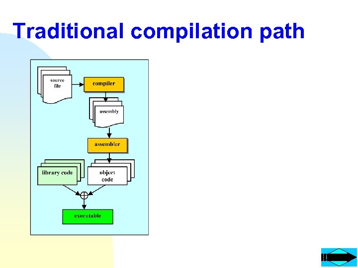 Traditional compilation path 