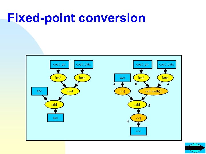 Fixed-point conversion 