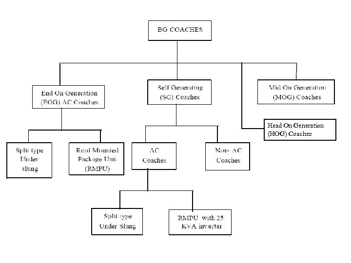 Head On Generation (HOG) Coaches 