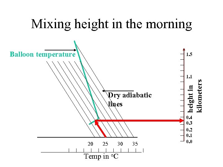 Mixing height in the morning Balloon temperature 1. 5 Dry adiabatic lines 20 25