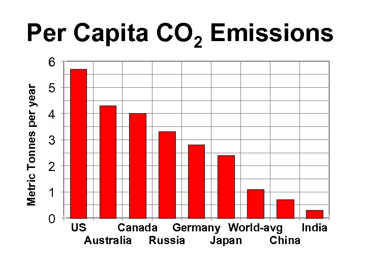 Per Capita CO 2 Emissions Metric Tonnes per year 6 5 4 3 2