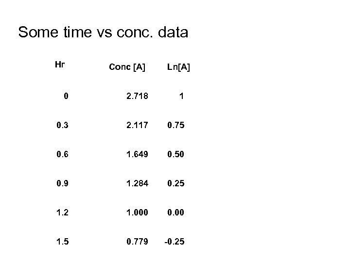 Some time vs conc. data Hr Conc [A] Ln[A] 0 2. 718 1 0.