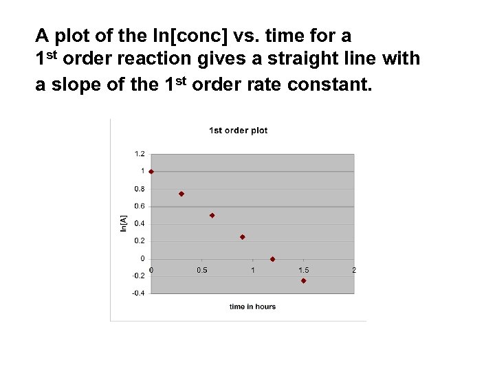 A plot of the ln[conc] vs. time for a 1 st order reaction gives