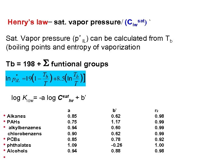 Henry’s law= sat. vapor pressure/ (Ciwsat) ` Sat. Vapor pressure (p* i. L) can