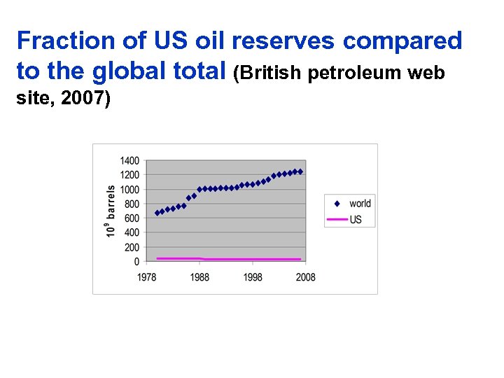 Fraction of US oil reserves compared to the global total (British petroleum web site,