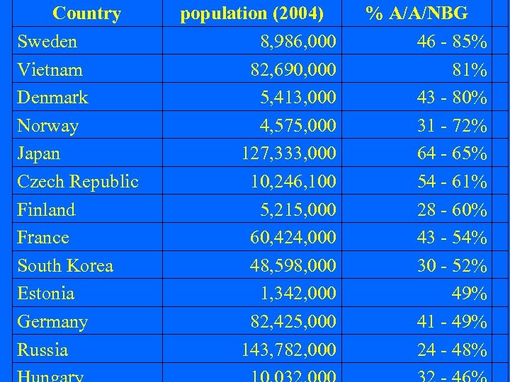 Country Sweden Vietnam Denmark Norway Japan Czech Republic Finland France South Korea Estonia Germany