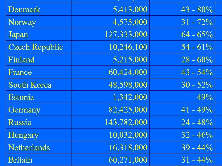 Denmark Norway Japan Czech Republic Finland France South Korea Estonia Germany Russia Hungary Netherlands