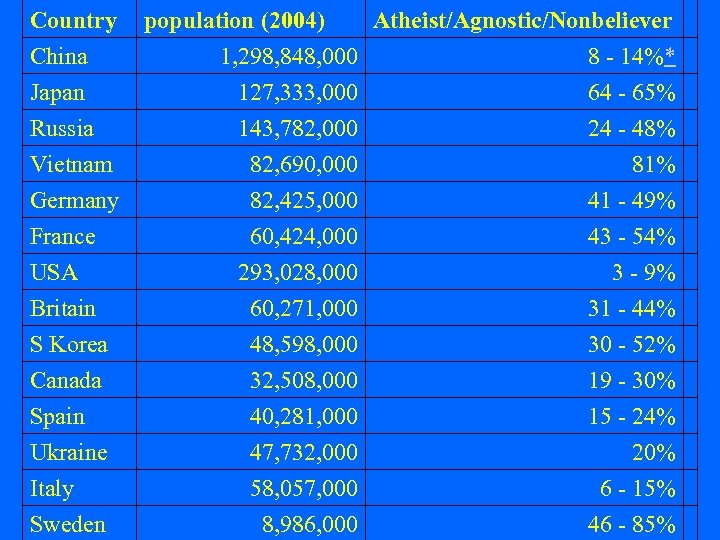 Country population (2004) Atheist/Agnostic/Nonbeliever China 1, 298, 848, 000 8 - 14%* Japan Russia