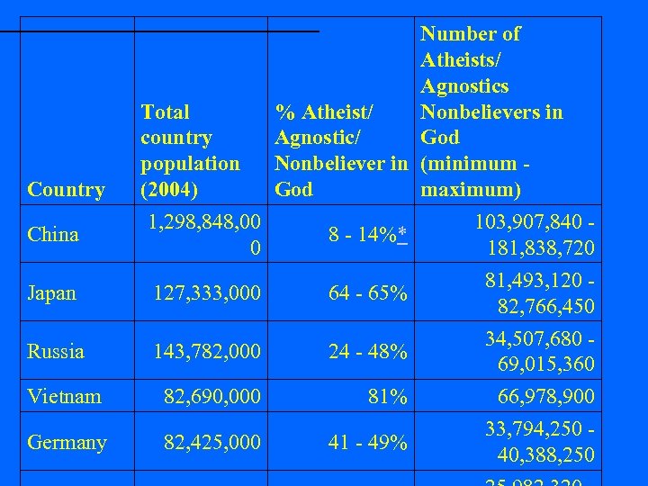 Country China Japan Russia Total country population (2004) 1, 298, 848, 00 0 127,