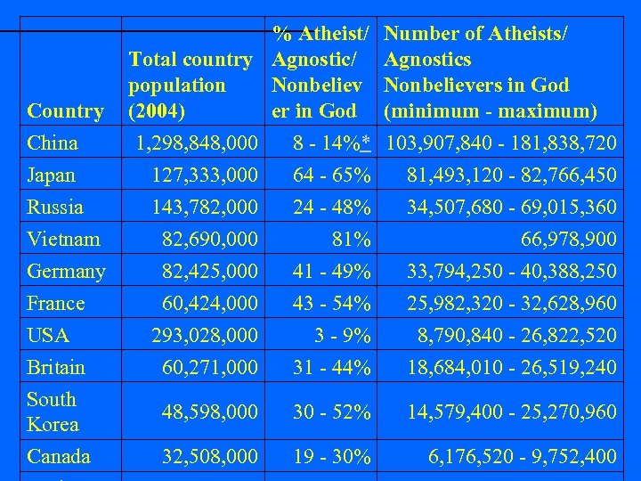 Country China % Atheist/ Total country Agnostic/ Nonbeliev population (2004) er in God 1,