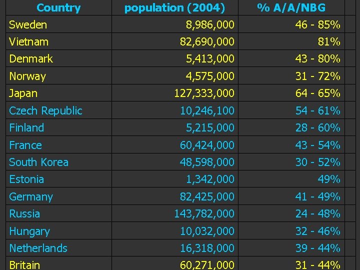 Country population (2004) % A/A/NBG Sweden 8, 986, 000 46 - 85% Vietnam 82,