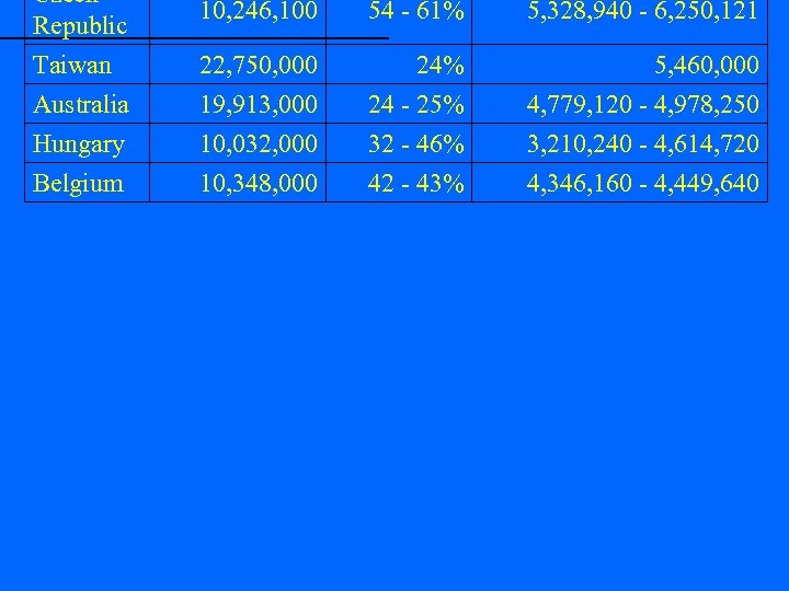 Czech Republic Taiwan Australia Hungary Belgium 10, 246, 100 54 - 61% 5, 328,