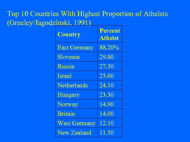 Top 10 Countries With Highest Proportion of Atheists (Greeley/Jagodzinski, 1991) Percent Country Atheist East