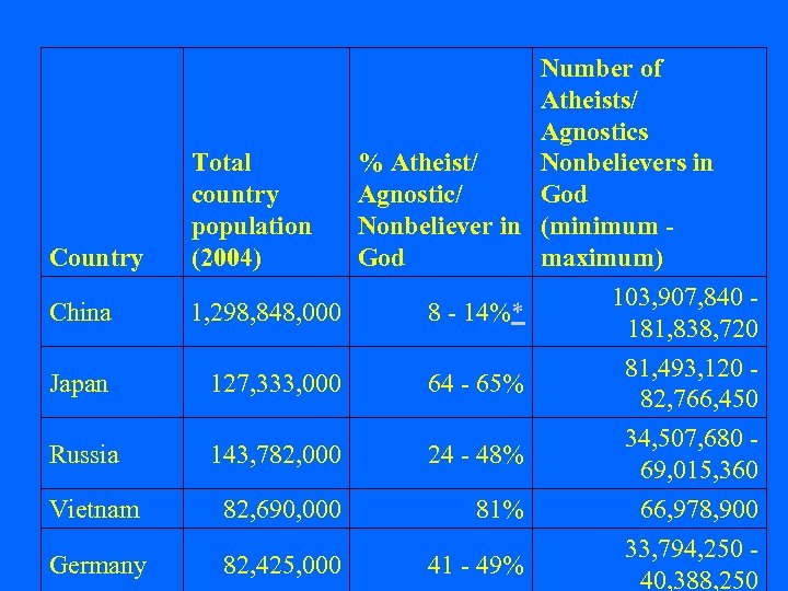 Country China Total country population (2004) 1, 298, 848, 000 Number of Atheists/ Agnostics