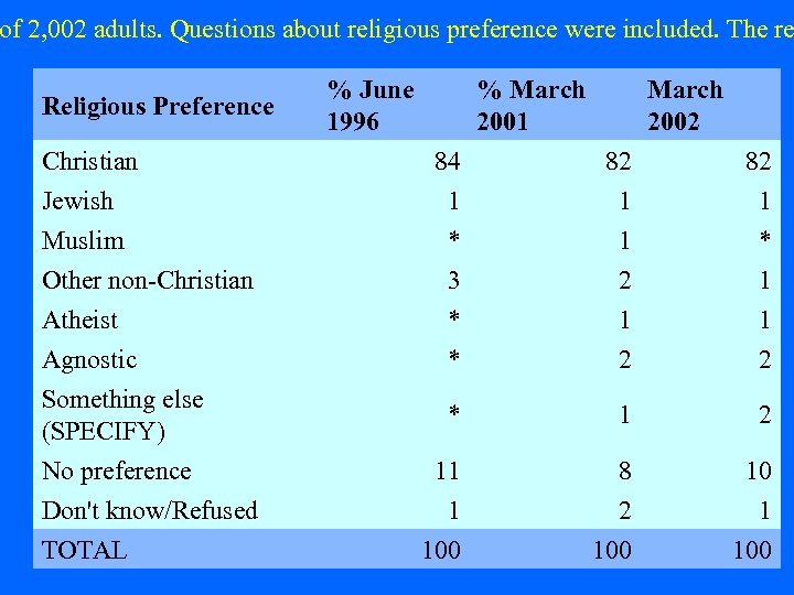 of 2, 002 adults. Questions about religious preference were included. The re Religious Preference