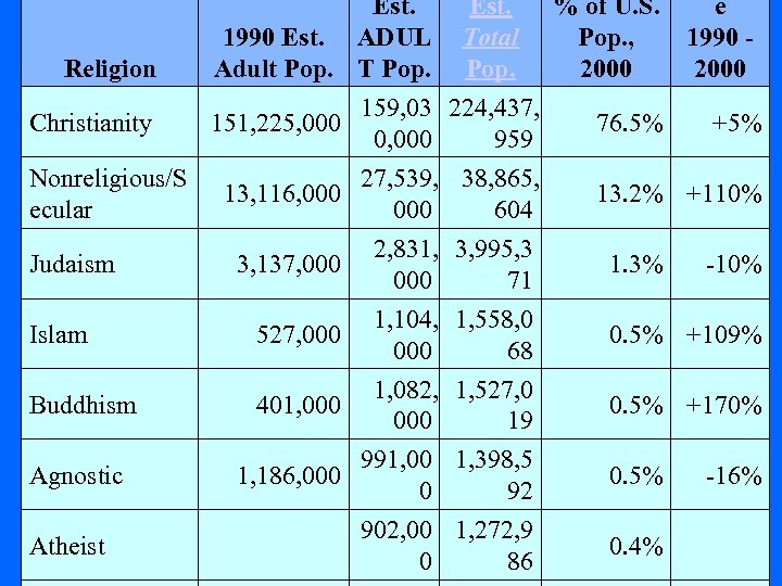 Religion Christianity Nonreligious/S ecular Judaism Est. 1990 Est. ADUL Adult Pop. T Pop. 159,