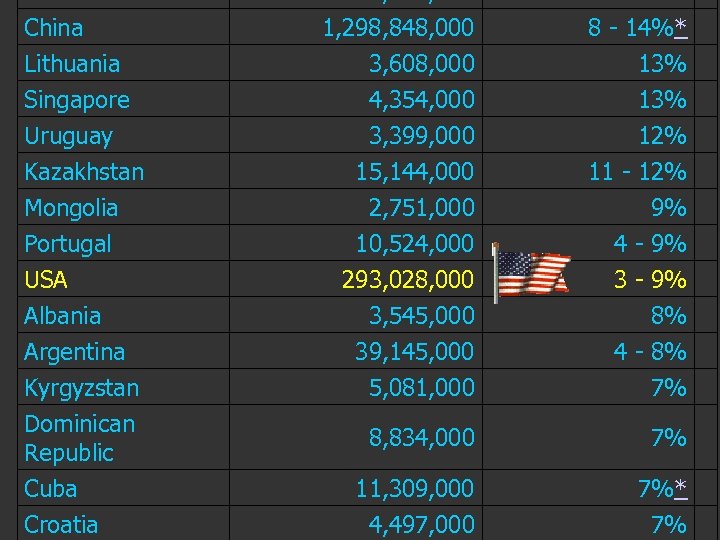 China Lithuania Singapore Uruguay Kazakhstan Mongolia Portugal 1, 298, 848, 000 3, 608, 000