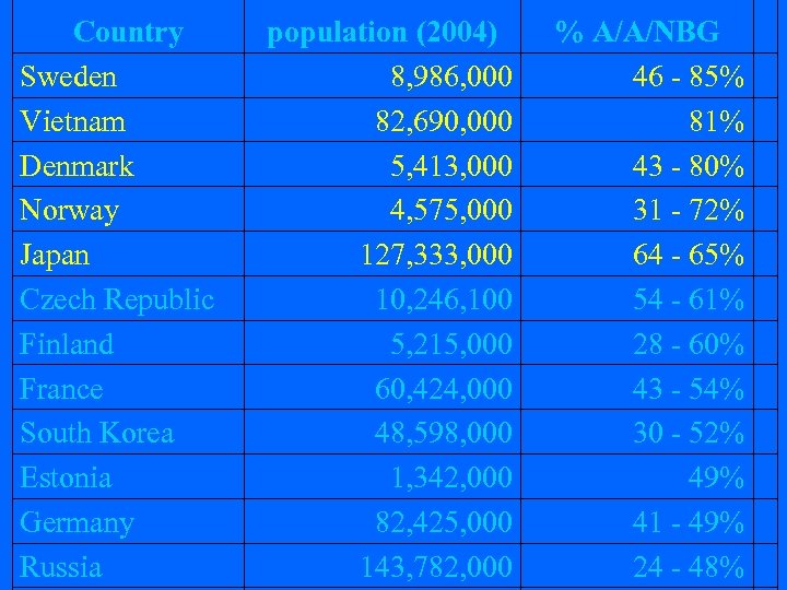 Country Sweden Vietnam Denmark Norway Japan Czech Republic Finland France South Korea Estonia Germany