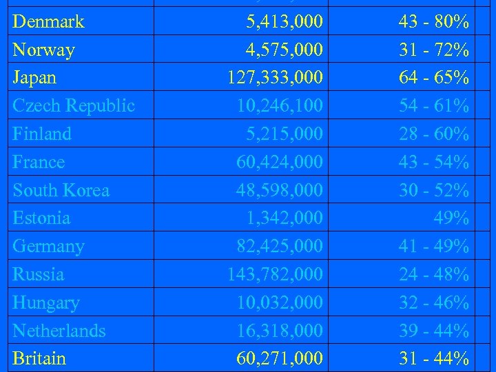 Denmark Norway Japan Czech Republic Finland France South Korea Estonia Germany Russia Hungary Netherlands