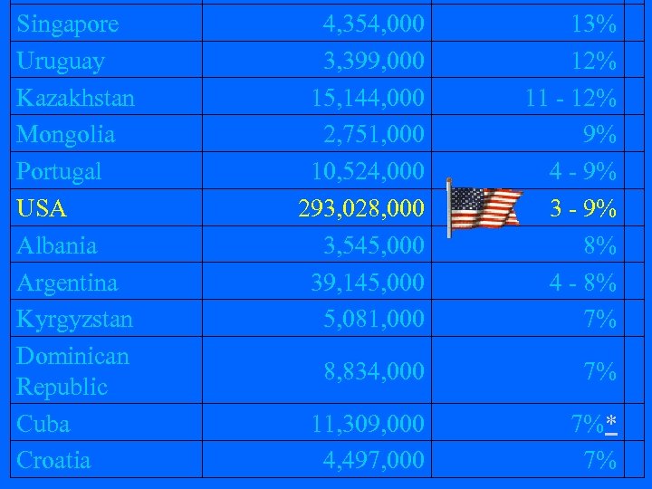 Singapore Uruguay Kazakhstan Mongolia Portugal USA Albania Argentina Kyrgyzstan Dominican Republic Cuba Croatia 4,