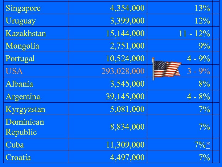 Singapore Uruguay Kazakhstan Mongolia Portugal USA Albania Argentina Kyrgyzstan Dominican Republic Cuba Croatia 4,