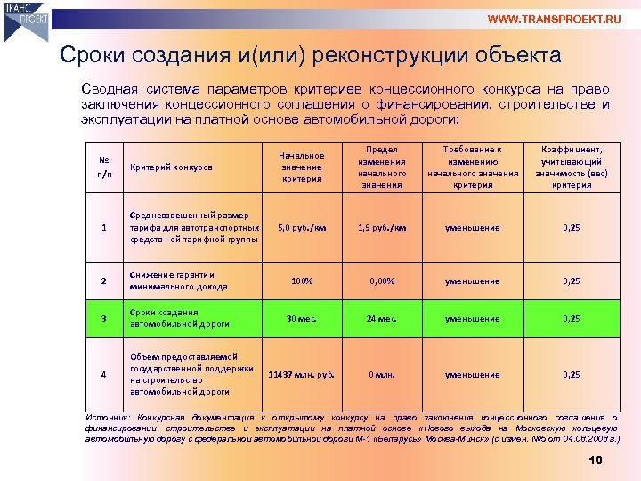 WWW. TRANSPROEKT. RU Сроки создания и(или) реконструкции объекта Сводная система параметров критериев концессионного конкурса