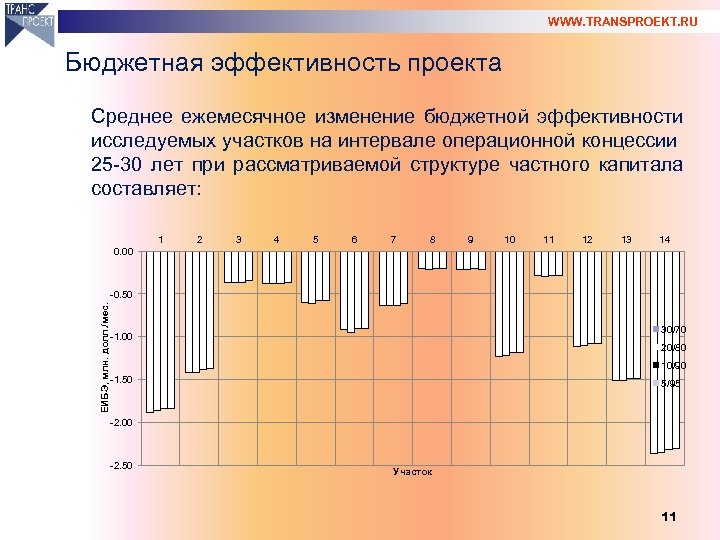 WWW. TRANSPROEKT. RU Бюджетная эффективность проекта Среднее ежемесячное изменение бюджетной эффективности исследуемых участков на