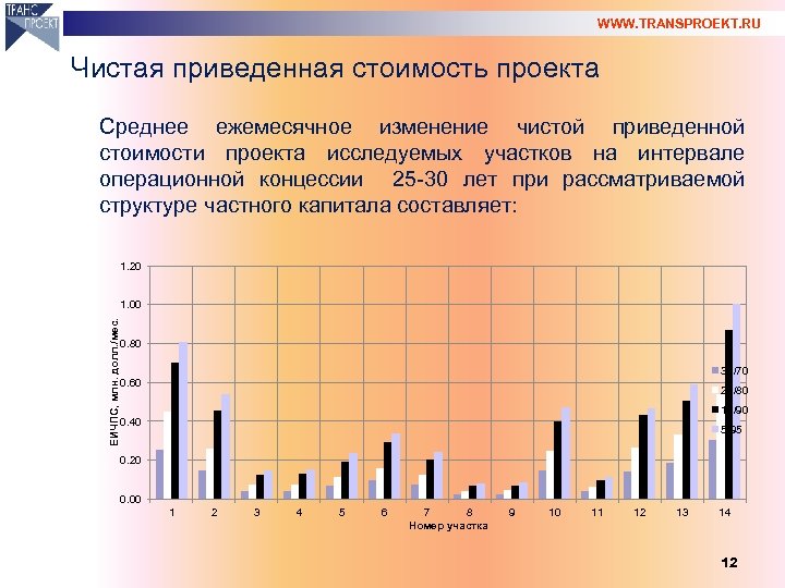 WWW. TRANSPROEKT. RU Чистая приведенная стоимость проекта Среднее ежемесячное изменение чистой приведенной стоимости проекта