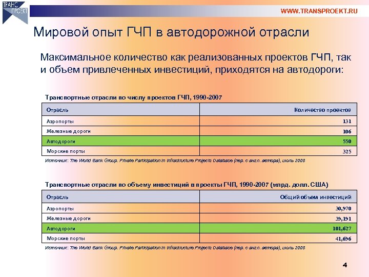 WWW. TRANSPROEKT. RU Мировой опыт ГЧП в автодорожной отрасли Максимальное количество как реализованных проектов