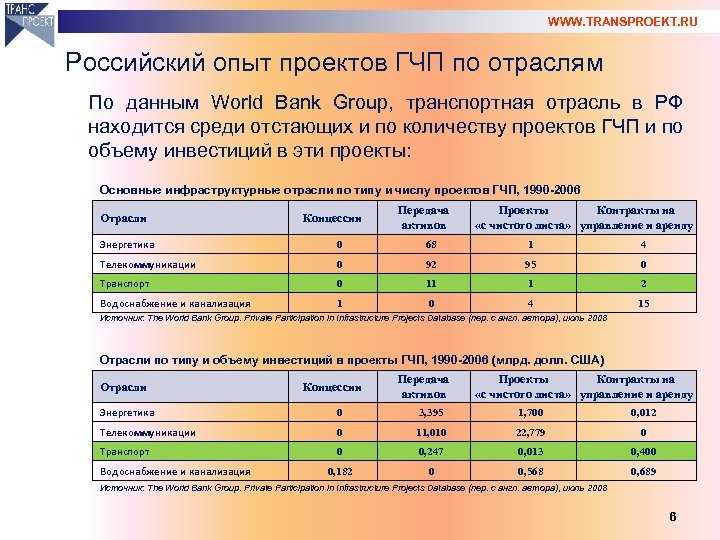 WWW. TRANSPROEKT. RU Российский опыт проектов ГЧП по отраслям По данным World Bank Group,