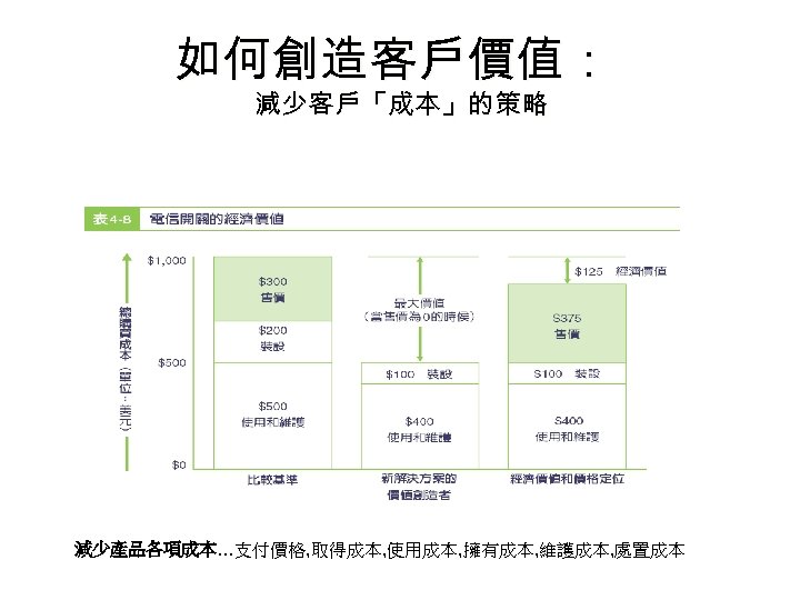 如何創造客戶價值： 減少客戶「成本」的策略 減少產品各項成本…支付價格, 取得成本, 使用成本, 擁有成本, 維護成本, 處置成本 
