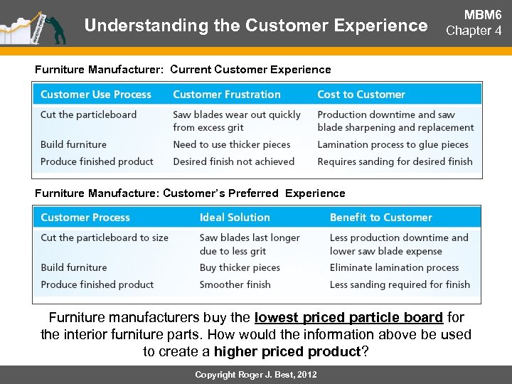 Understanding the Customer Experience MBM 6 Chapter 4 Furniture Manufacturer: Current Customer Experience Furniture