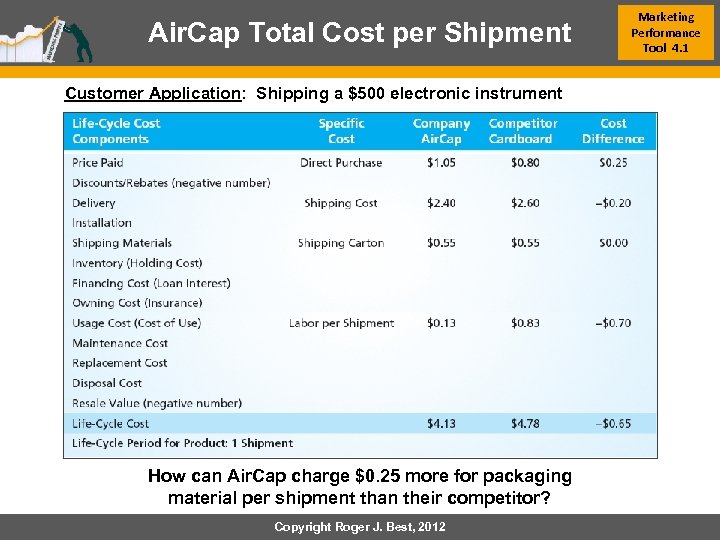 Air. Cap Total Cost per Shipment Customer Application: Shipping a $500 electronic instrument How
