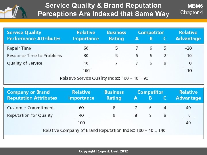 Service Quality & Brand Reputation Perceptions Are Indexed that Same Way Copyright Roger J.