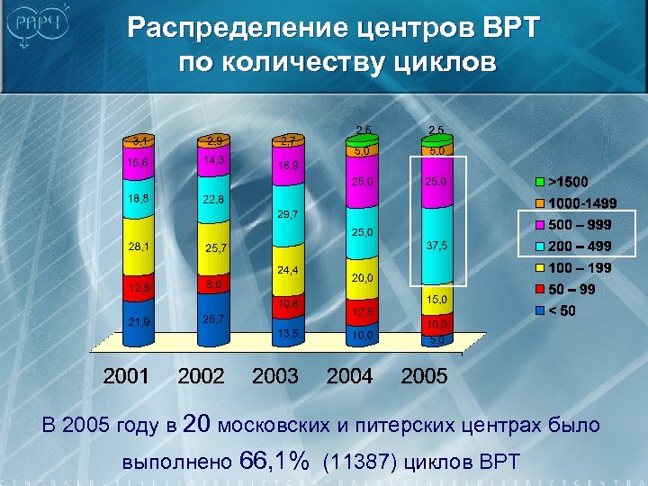 Распределение центров ВРТ по количеству циклов В 2005 году в 20 московских и питерских