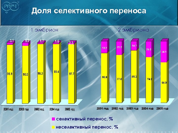 Доля селективного переноса 1 эмбрион <селективный перенос, % <неселективный перенос, % 2 эмбриона 