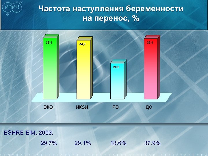 Частота наступления беременности на перенос, % ESHRE EIM, 2003: 29. 7% 29. 1% 18.