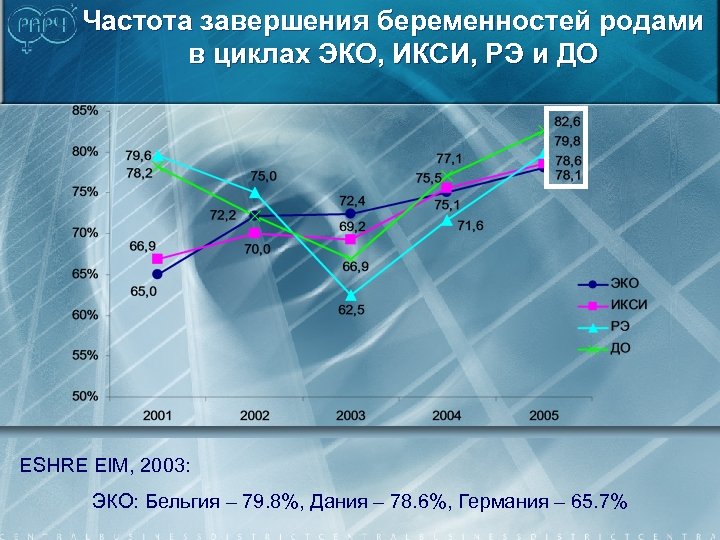 Частота завершения беременностей родами в циклах ЭКО, ИКСИ, РЭ и ДО ESHRE EIM, 2003:
