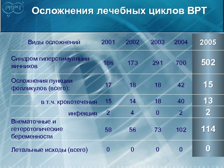 Осложнения лечебных циклов ВРТ 2001 2002 2003 2004 2005 Синдром гиперстимуляции яичников 186 173