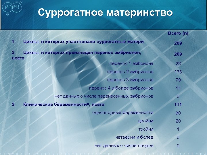 Суррогатное материнство Всего (n) 1. Циклы, в которых участвовали суррогатные матери 289 2. Циклы,