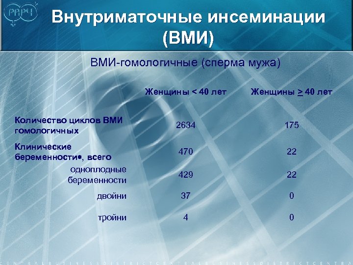 Внутриматочные инсеминации (ВМИ) ВМИ-гомологичные (сперма мужа) Женщины < 40 лет Женщины > 40 лет