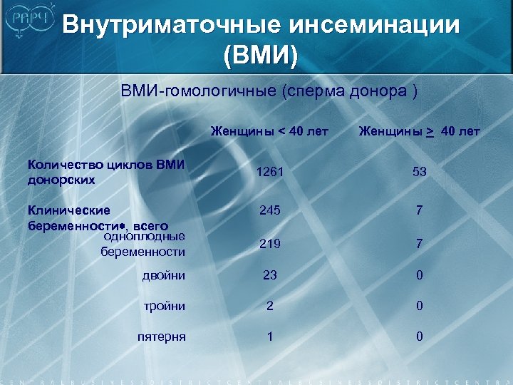 Внутриматочные инсеминации (ВМИ) ВМИ-гомологичные (сперма донора ) Женщины < 40 лет Женщины > 40