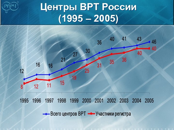 Центры ВРТ России (1995 – 2005) 