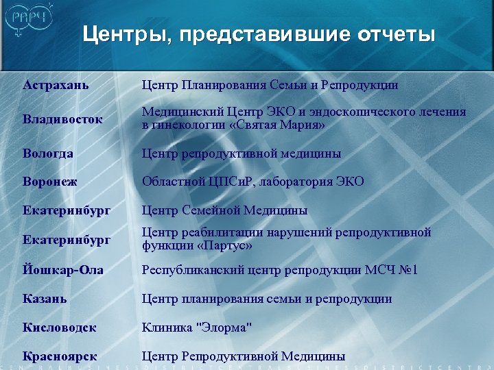 Центры, представившие отчеты Астрахань Центр Планирования Семьи и Репродукции Владивосток Медицинский Центр ЭКО и