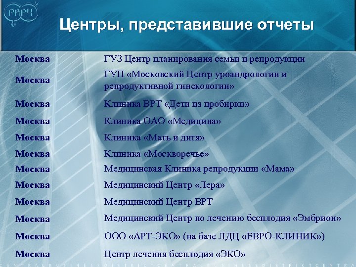 Центры, представившие отчеты Москва ГУЗ Центр планирования семьи и репродукции Москва ГУП «Московский Центр