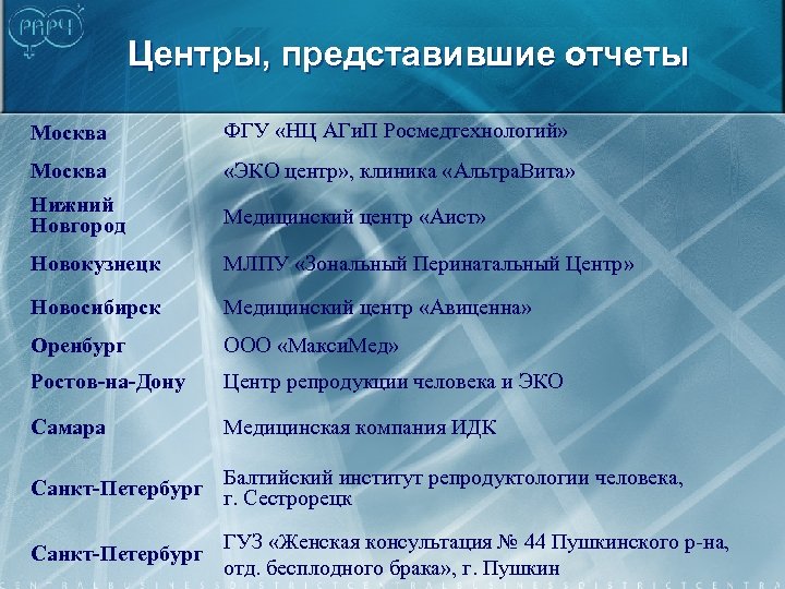 Центры, представившие отчеты Москва ФГУ «НЦ АГи. П Росмедтехнологий» Москва «ЭКО центр» , клиника