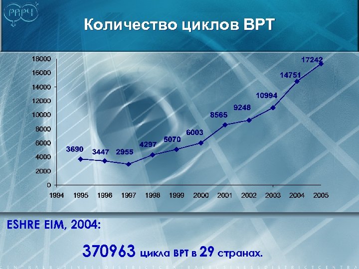 Количество циклов ВРТ ESHRE EIM, 2004: 370963 цикла ВРТ в 29 странах. 